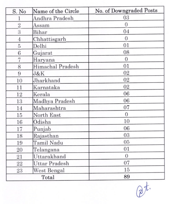 Downgradation of 89 posts of Stenographer Grade-I to Stenographer Grade-II 