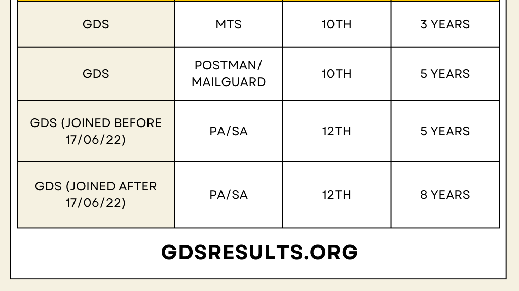 GDS Promotion Process 2024: Structure & Eligibility