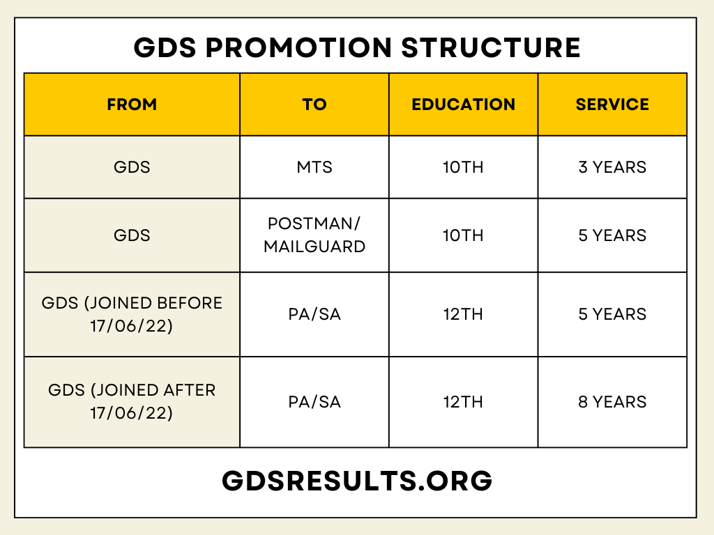GDS Promotion Process 2026: Structure & Eligibility
